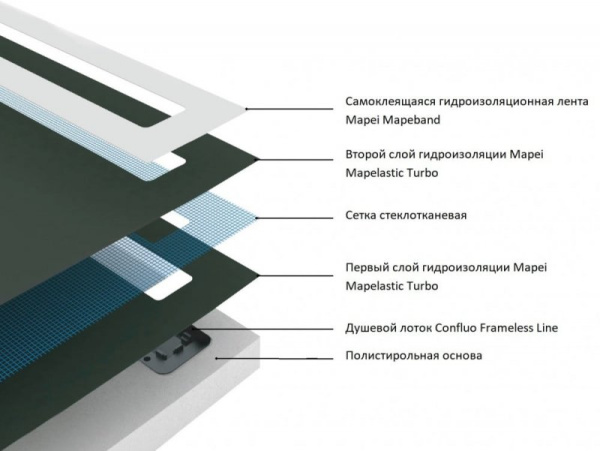 Душевой поддон Confluo Board UNI 900 Frameless 40007821BG Душевой поддон Confluo Board UNI 900 Frameless 40007821BG